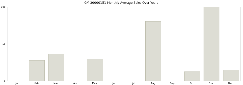 GM 30000151 monthly average sales over years from 2014 to 2020.