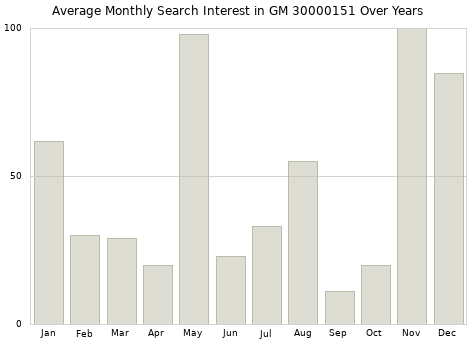 Monthly average search interest in GM 30000151 part over years from 2013 to 2020.