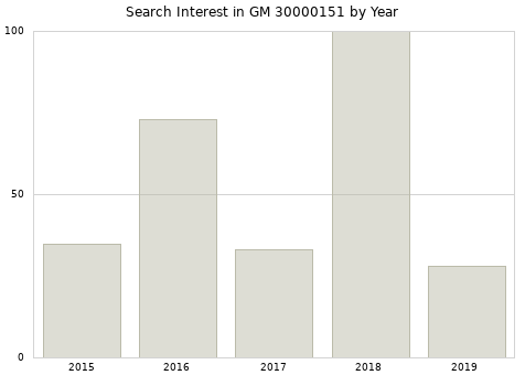 Annual search interest in GM 30000151 part.