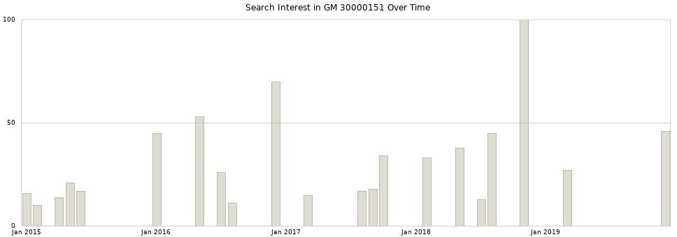 Search interest in GM 30000151 part aggregated by months over time.