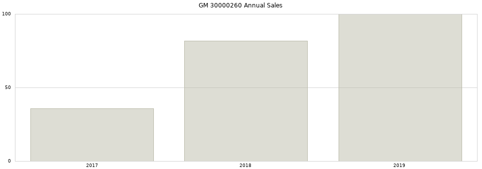GM 30000260 part annual sales from 2014 to 2020.