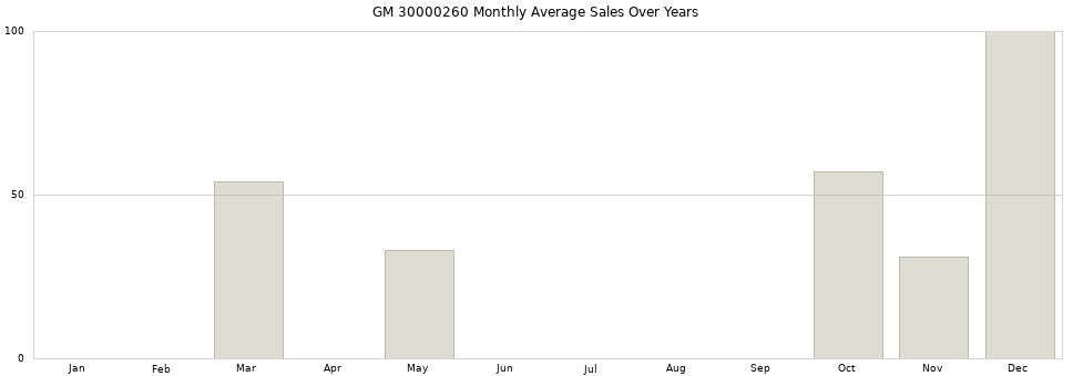 GM 30000260 monthly average sales over years from 2014 to 2020.