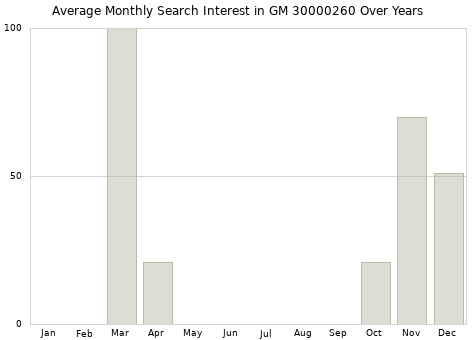 Monthly average search interest in GM 30000260 part over years from 2013 to 2020.