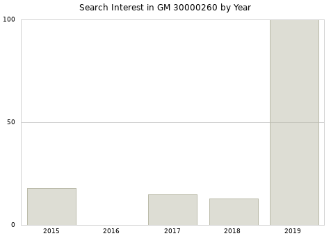 Annual search interest in GM 30000260 part.