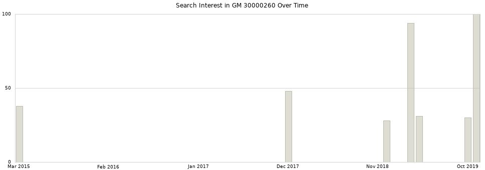 Search interest in GM 30000260 part aggregated by months over time.