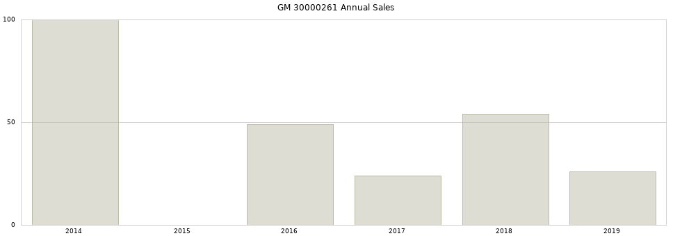 GM 30000261 part annual sales from 2014 to 2020.