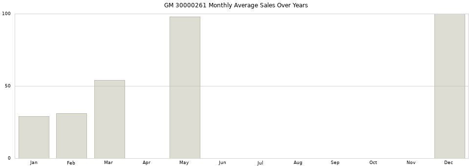 GM 30000261 monthly average sales over years from 2014 to 2020.