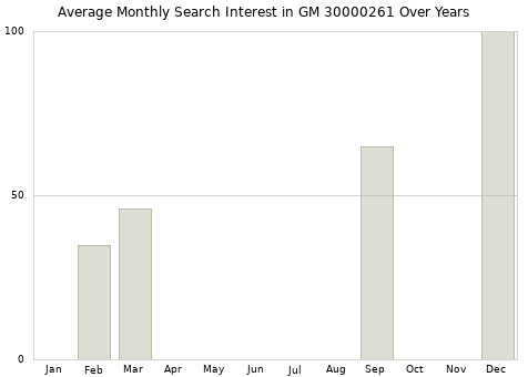 Monthly average search interest in GM 30000261 part over years from 2013 to 2020.