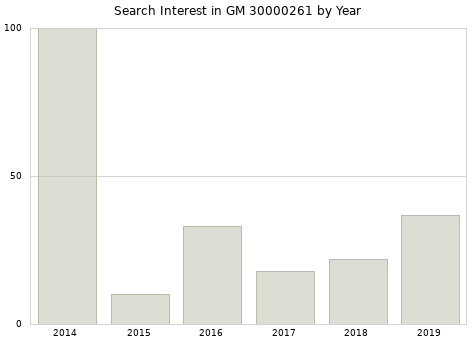 Annual search interest in GM 30000261 part.