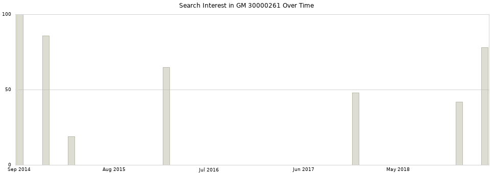 Search interest in GM 30000261 part aggregated by months over time.