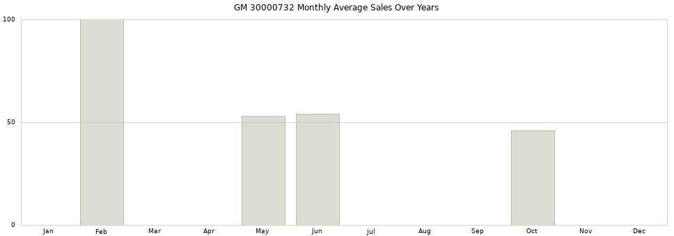 GM 30000732 monthly average sales over years from 2014 to 2020.