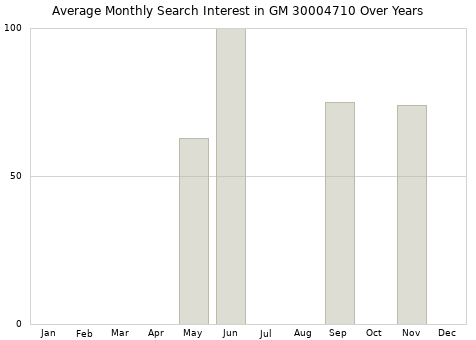 Monthly average search interest in GM 30004710 part over years from 2013 to 2020.