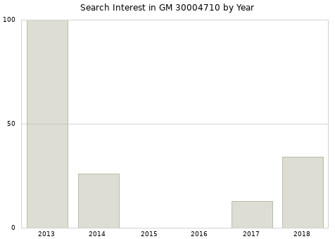 Annual search interest in GM 30004710 part.