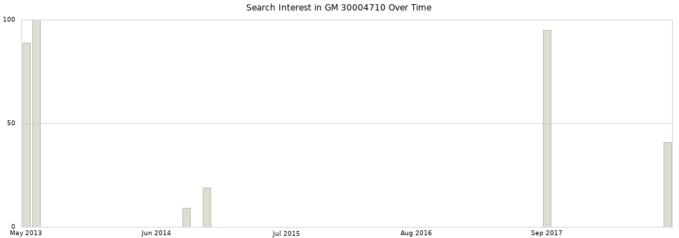 Search interest in GM 30004710 part aggregated by months over time.