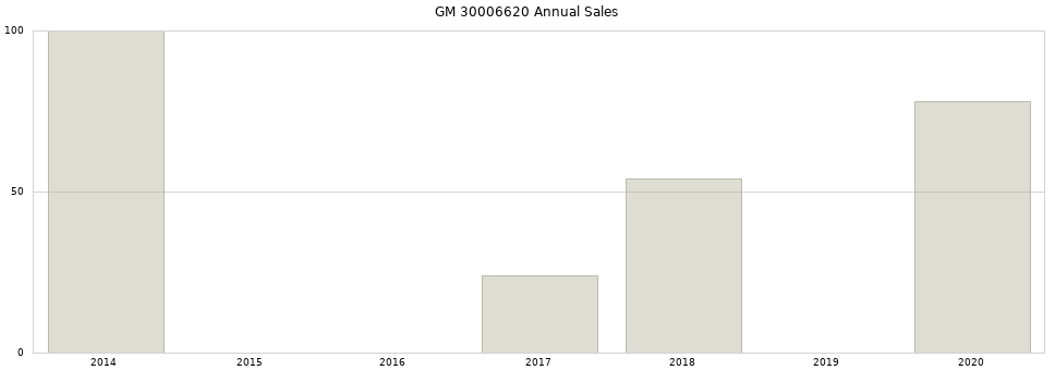 GM 30006620 part annual sales from 2014 to 2020.
