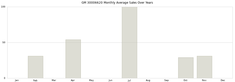 GM 30006620 monthly average sales over years from 2014 to 2020.