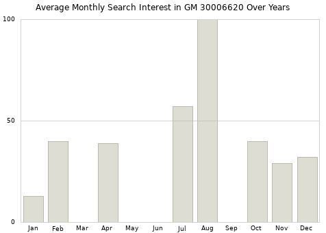 Monthly average search interest in GM 30006620 part over years from 2013 to 2020.