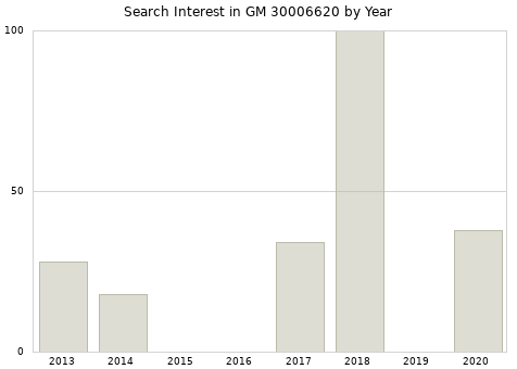 Annual search interest in GM 30006620 part.