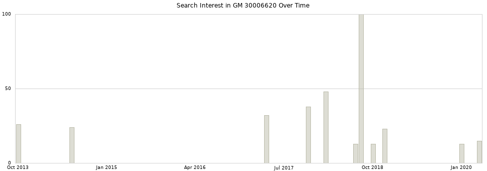 Search interest in GM 30006620 part aggregated by months over time.