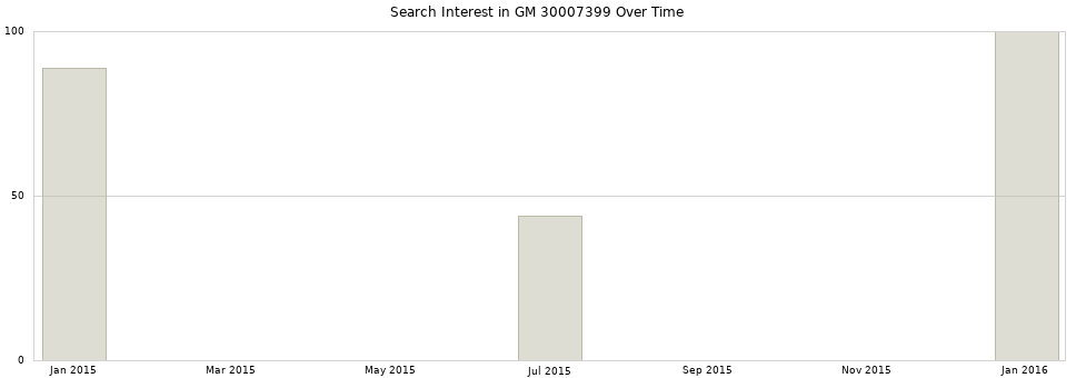 Search interest in GM 30007399 part aggregated by months over time.
