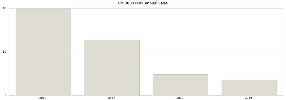 GM 30007409 part annual sales from 2014 to 2020.