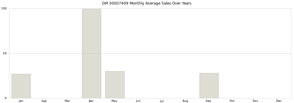 GM 30007409 monthly average sales over years from 2014 to 2020.