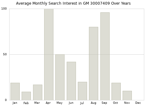 Monthly average search interest in GM 30007409 part over years from 2013 to 2020.