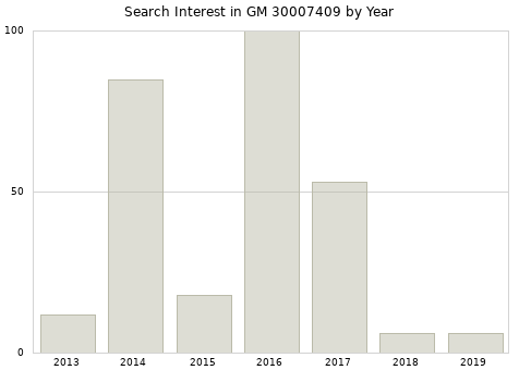 Annual search interest in GM 30007409 part.
