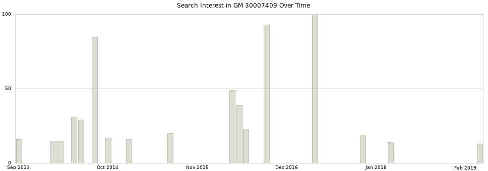 Search interest in GM 30007409 part aggregated by months over time.