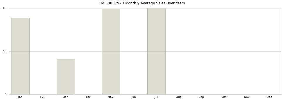 GM 30007973 monthly average sales over years from 2014 to 2020.