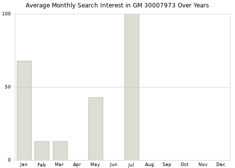 Monthly average search interest in GM 30007973 part over years from 2013 to 2020.