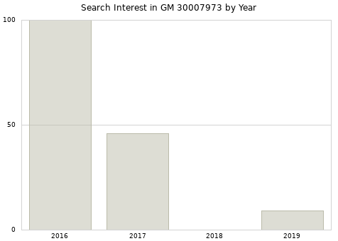 Annual search interest in GM 30007973 part.