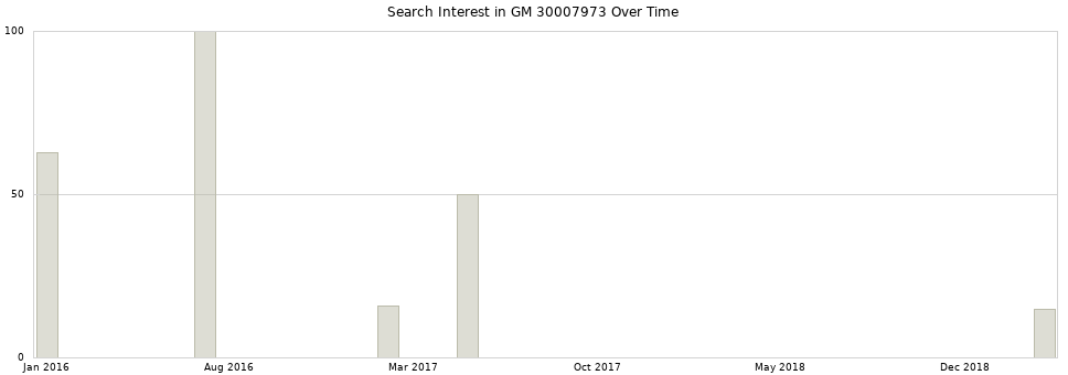 Search interest in GM 30007973 part aggregated by months over time.