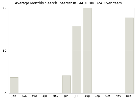 Monthly average search interest in GM 30008324 part over years from 2013 to 2020.
