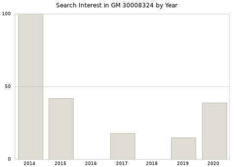 Annual search interest in GM 30008324 part.