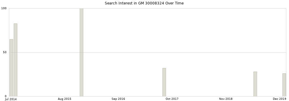 Search interest in GM 30008324 part aggregated by months over time.