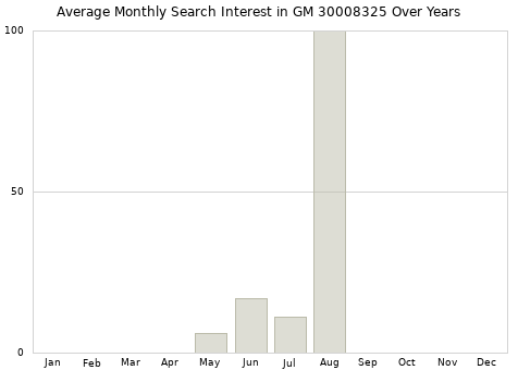 Monthly average search interest in GM 30008325 part over years from 2013 to 2020.