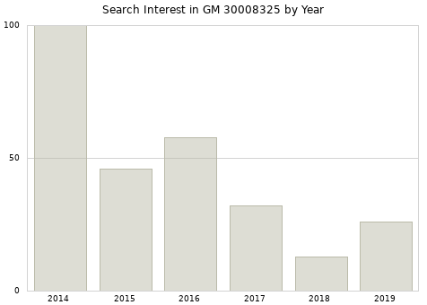 Annual search interest in GM 30008325 part.