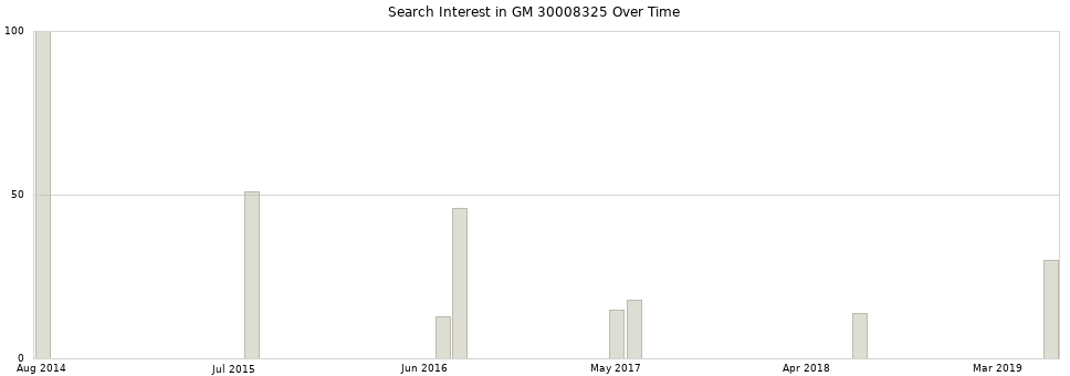 Search interest in GM 30008325 part aggregated by months over time.