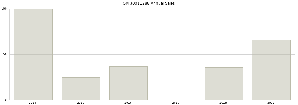 GM 30011288 part annual sales from 2014 to 2020.