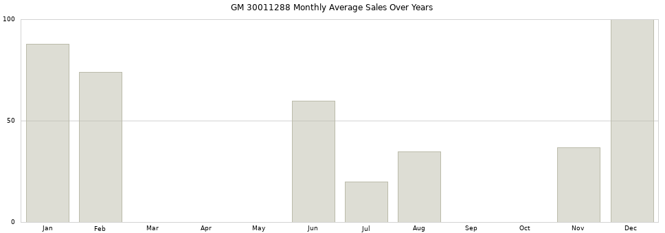 GM 30011288 monthly average sales over years from 2014 to 2020.