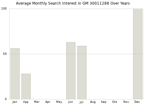 Monthly average search interest in GM 30011288 part over years from 2013 to 2020.