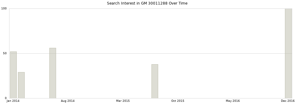 Search interest in GM 30011288 part aggregated by months over time.