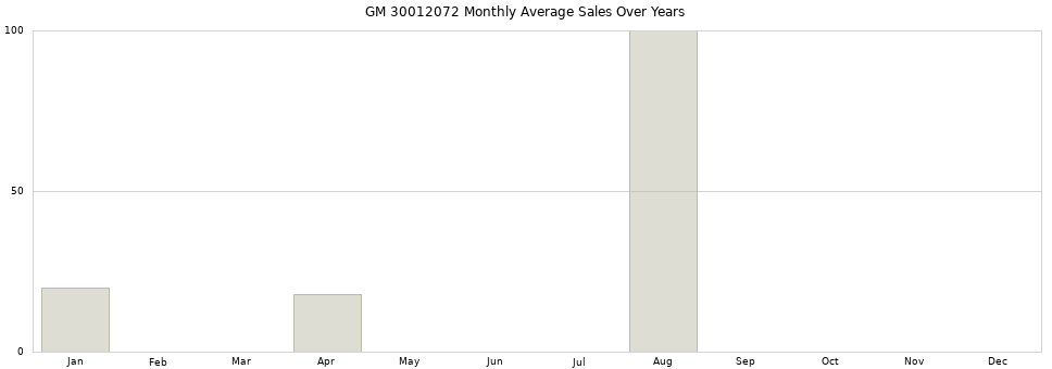 GM 30012072 monthly average sales over years from 2014 to 2020.
