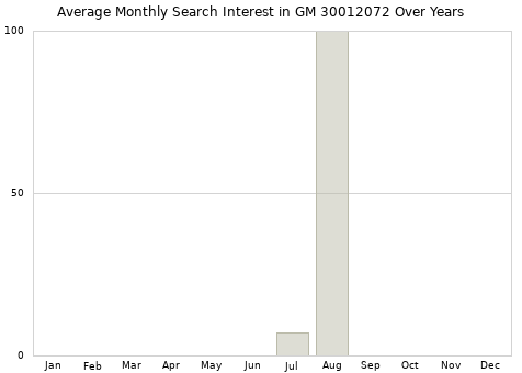 Monthly average search interest in GM 30012072 part over years from 2013 to 2020.