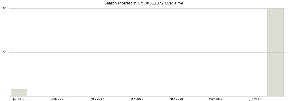 Search interest in GM 30012072 part aggregated by months over time.