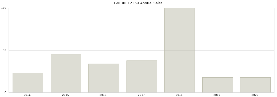GM 30012359 part annual sales from 2014 to 2020.