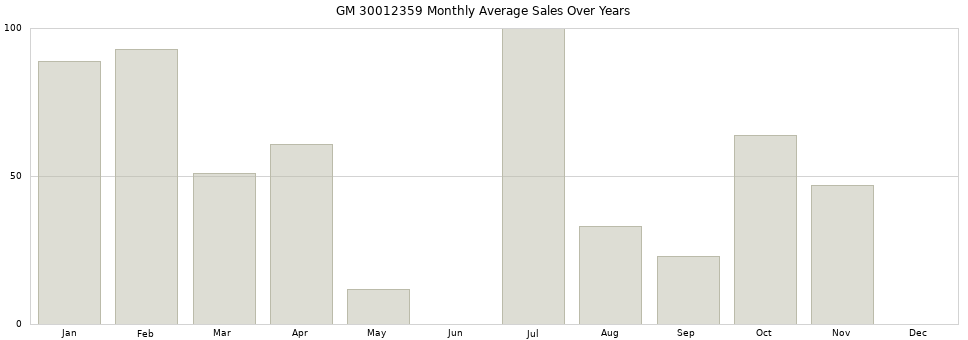 GM 30012359 monthly average sales over years from 2014 to 2020.