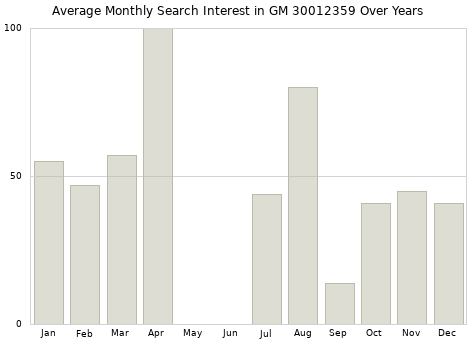 Monthly average search interest in GM 30012359 part over years from 2013 to 2020.