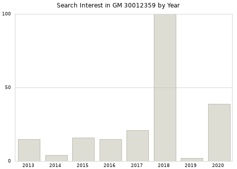 Annual search interest in GM 30012359 part.